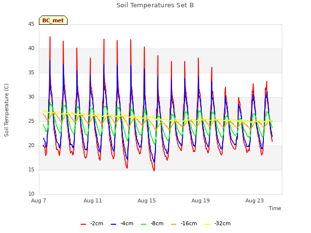 Explore the graph:Soil Temperatures Set B in a new window
