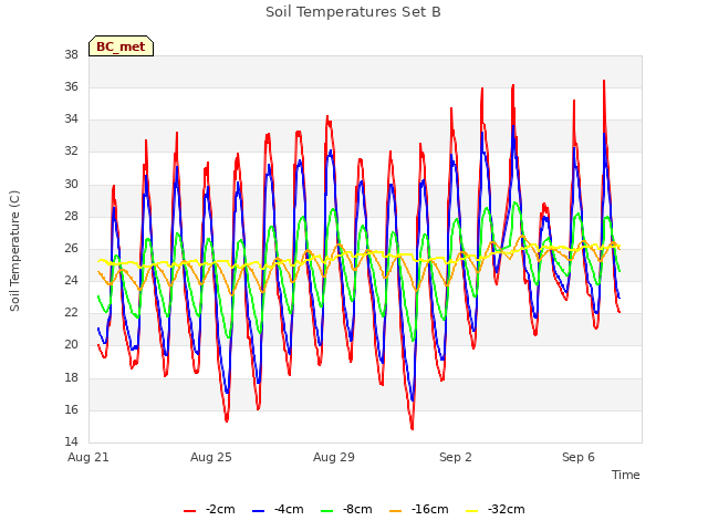 Explore the graph:Soil Temperatures Set B in a new window