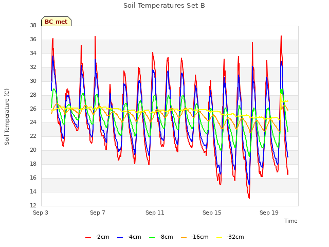 Explore the graph:Soil Temperatures Set B in a new window