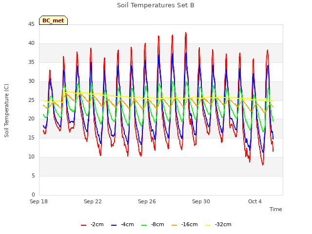 Explore the graph:Soil Temperatures Set B in a new window