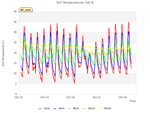 Explore the graph:Soil Temperatures Set B in a new window