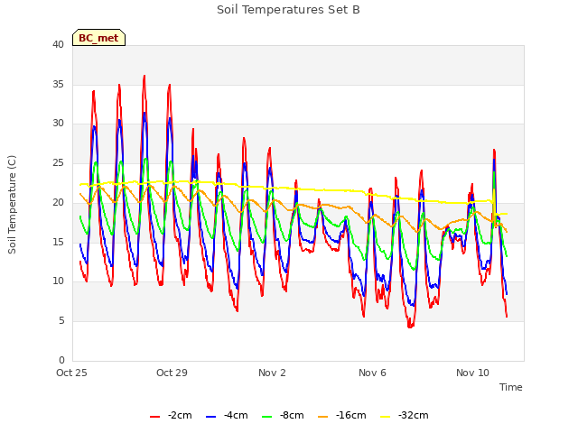 Explore the graph:Soil Temperatures Set B in a new window