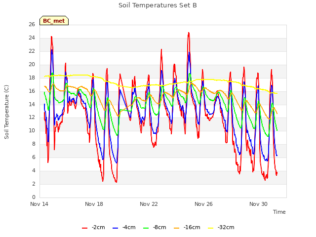 Explore the graph:Soil Temperatures Set B in a new window