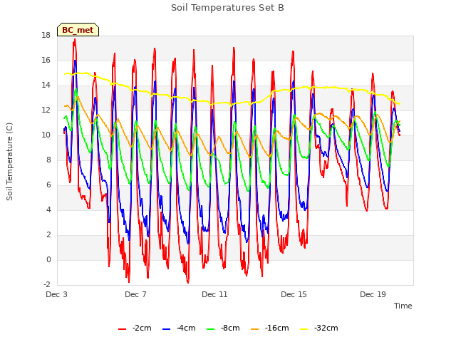 Explore the graph:Soil Temperatures Set B in a new window