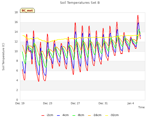 Explore the graph:Soil Temperatures Set B in a new window