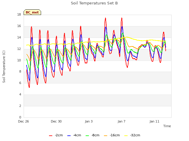 Explore the graph:Soil Temperatures Set B in a new window