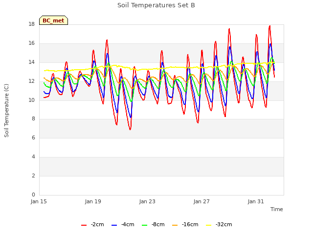 Explore the graph:Soil Temperatures Set B in a new window