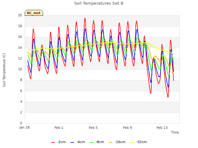 Explore the graph:Soil Temperatures Set B in a new window