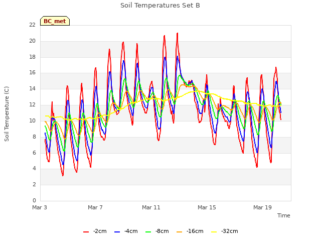 Explore the graph:Soil Temperatures Set B in a new window