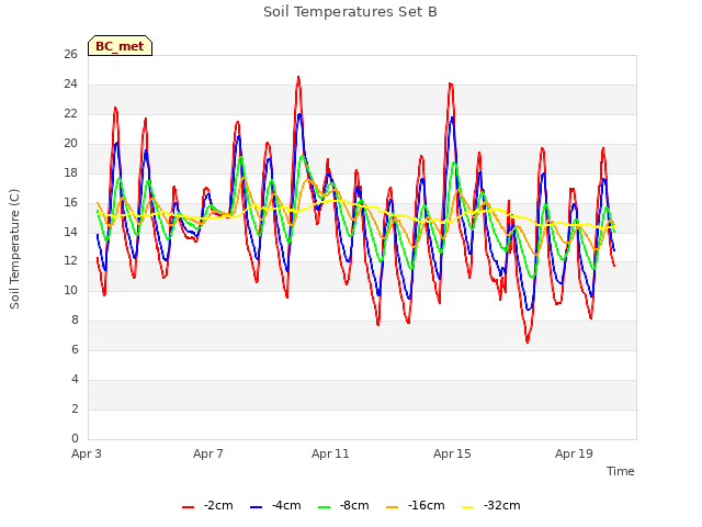 Explore the graph:Soil Temperatures Set B in a new window