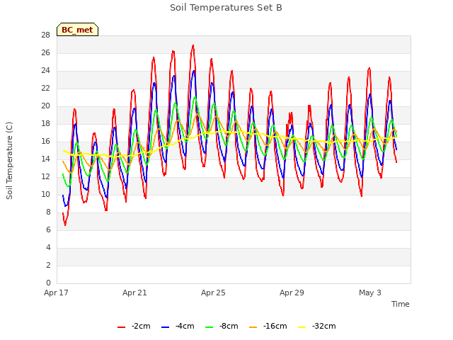 Explore the graph:Soil Temperatures Set B in a new window