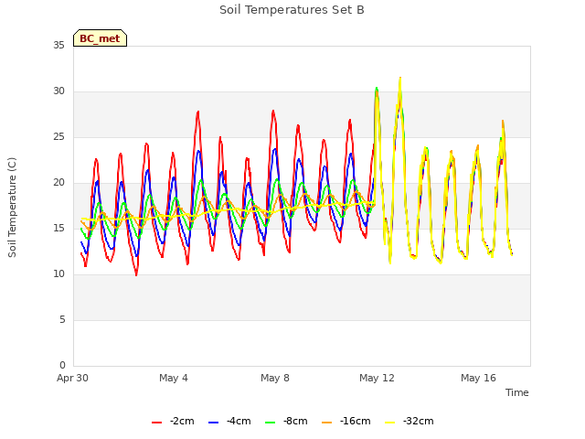 Explore the graph:Soil Temperatures Set B in a new window