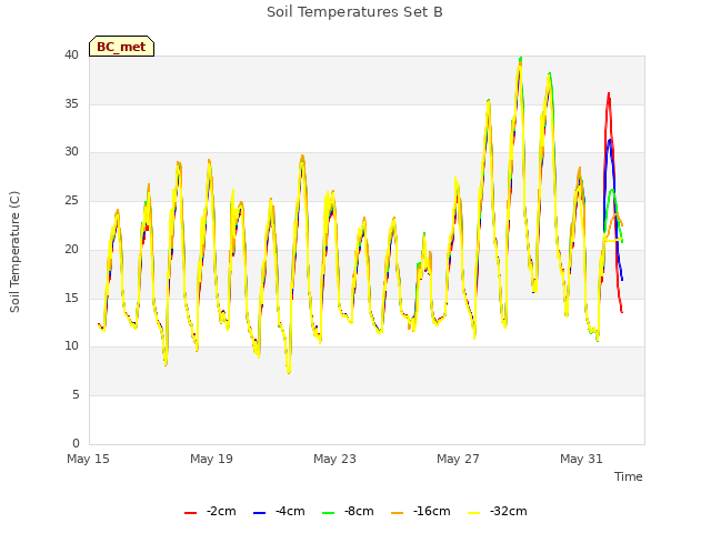 Explore the graph:Soil Temperatures Set B in a new window