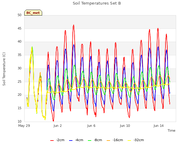 Explore the graph:Soil Temperatures Set B in a new window