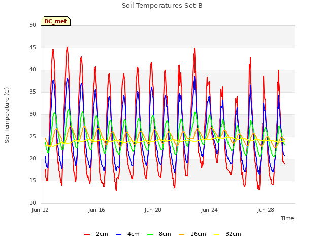 Explore the graph:Soil Temperatures Set B in a new window