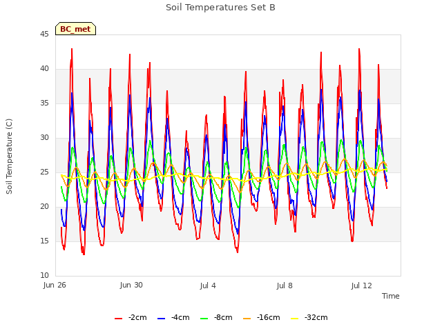 Explore the graph:Soil Temperatures Set B in a new window