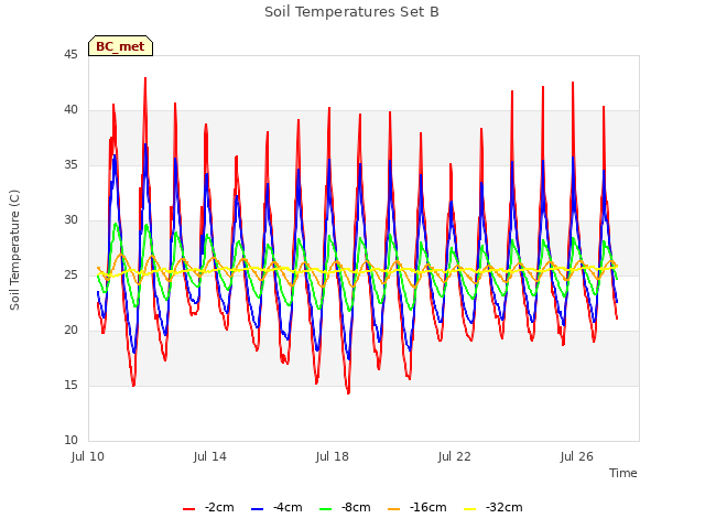 Explore the graph:Soil Temperatures Set B in a new window