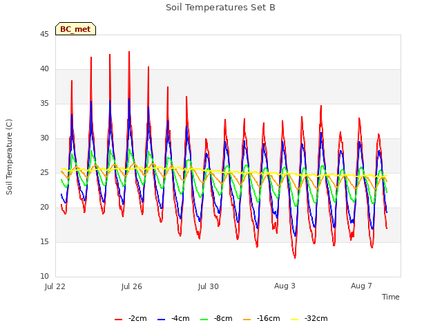 Explore the graph:Soil Temperatures Set B in a new window