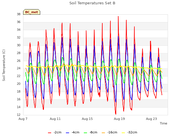 Explore the graph:Soil Temperatures Set B in a new window