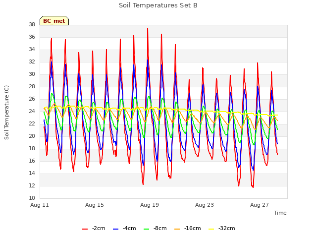 Explore the graph:Soil Temperatures Set B in a new window