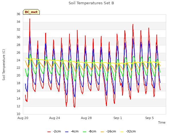 Explore the graph:Soil Temperatures Set B in a new window