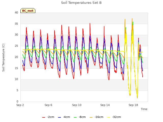 Explore the graph:Soil Temperatures Set B in a new window