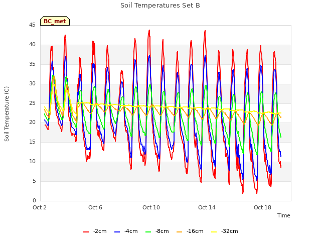 Explore the graph:Soil Temperatures Set B in a new window