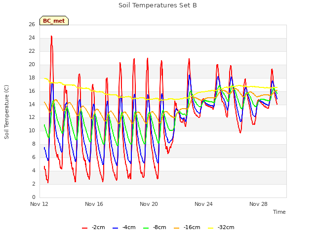 Explore the graph:Soil Temperatures Set B in a new window