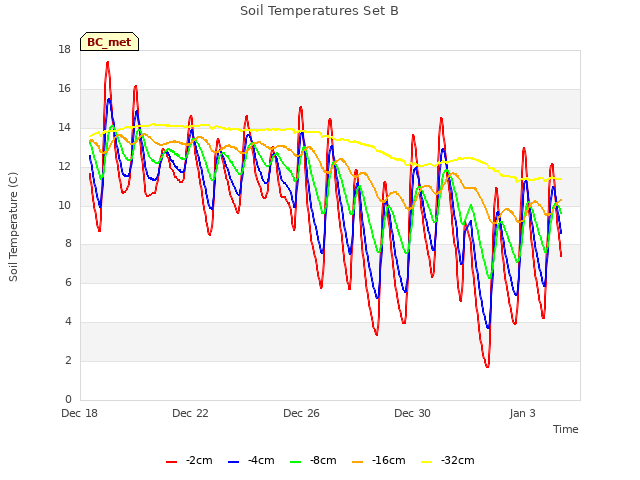 Explore the graph:Soil Temperatures Set B in a new window