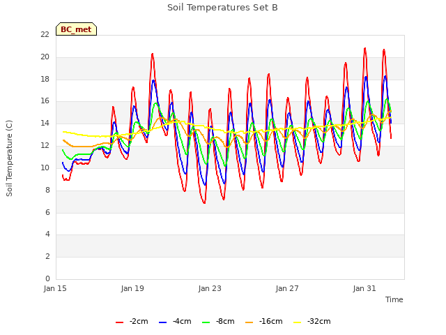 Explore the graph:Soil Temperatures Set B in a new window