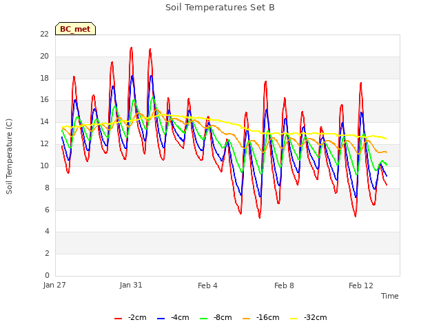 Explore the graph:Soil Temperatures Set B in a new window