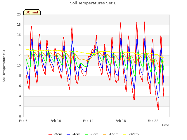 Explore the graph:Soil Temperatures Set B in a new window