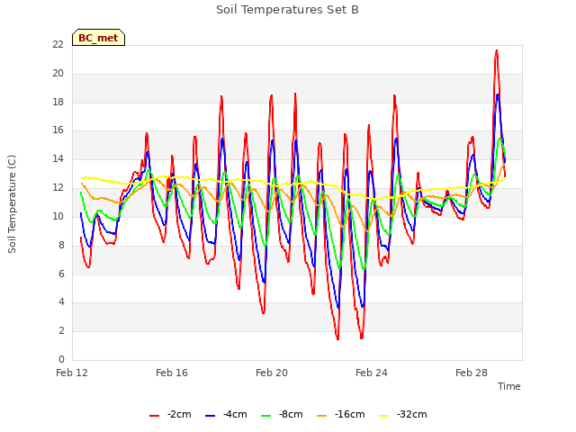 Explore the graph:Soil Temperatures Set B in a new window