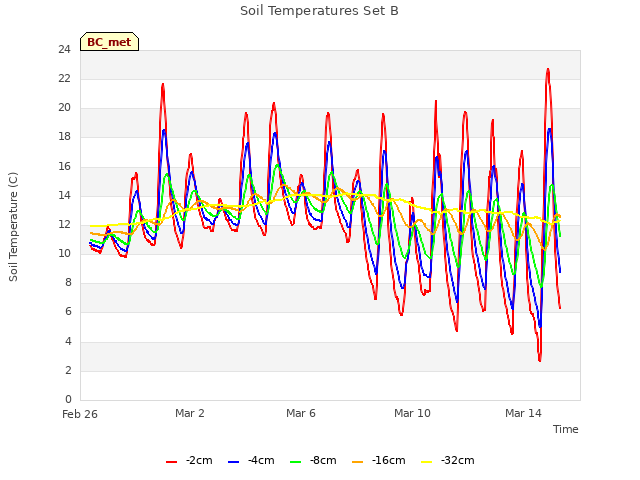 Explore the graph:Soil Temperatures Set B in a new window