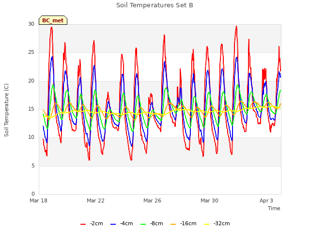 Explore the graph:Soil Temperatures Set B in a new window