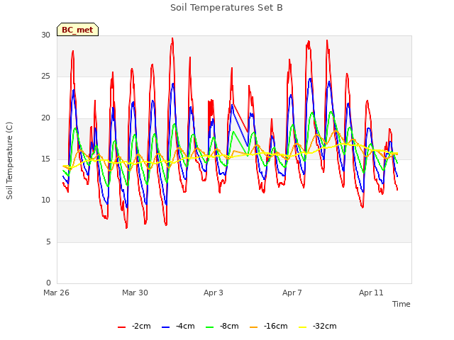 Explore the graph:Soil Temperatures Set B in a new window