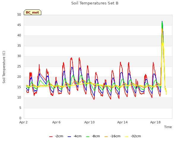 Explore the graph:Soil Temperatures Set B in a new window