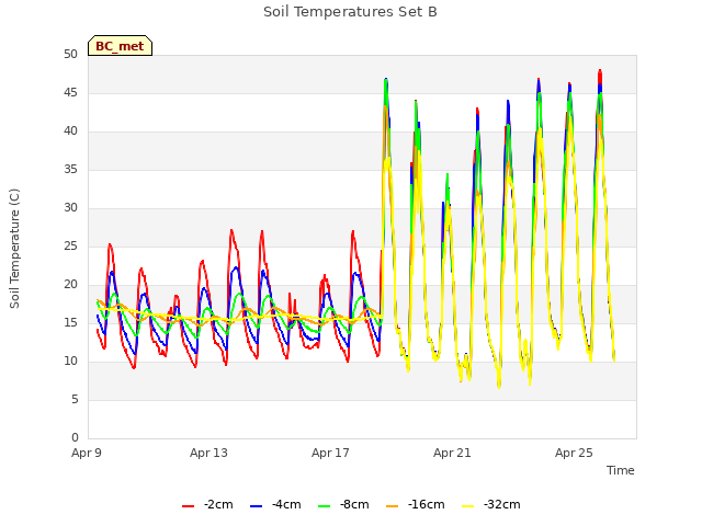 Explore the graph:Soil Temperatures Set B in a new window