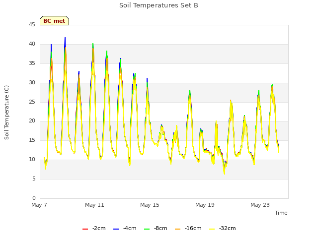 Explore the graph:Soil Temperatures Set B in a new window