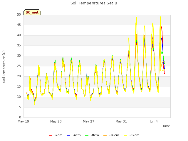 Explore the graph:Soil Temperatures Set B in a new window