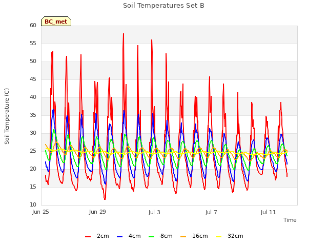 Explore the graph:Soil Temperatures Set B in a new window