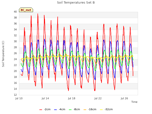 Explore the graph:Soil Temperatures Set B in a new window