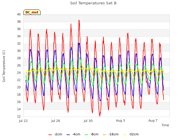 Explore the graph:Soil Temperatures Set B in a new window