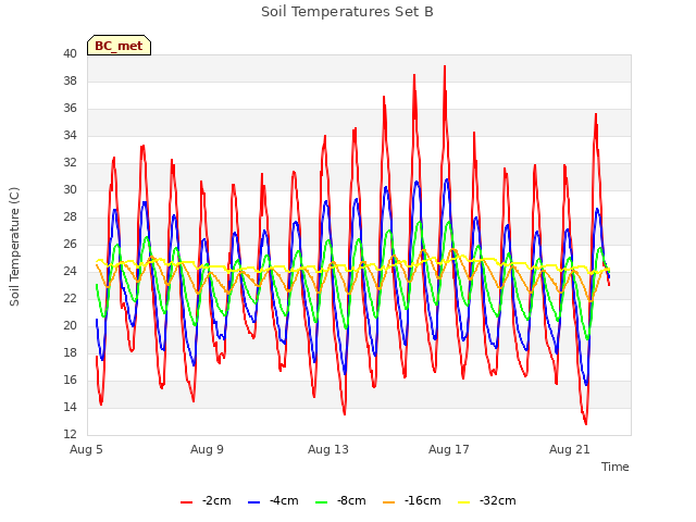 Explore the graph:Soil Temperatures Set B in a new window