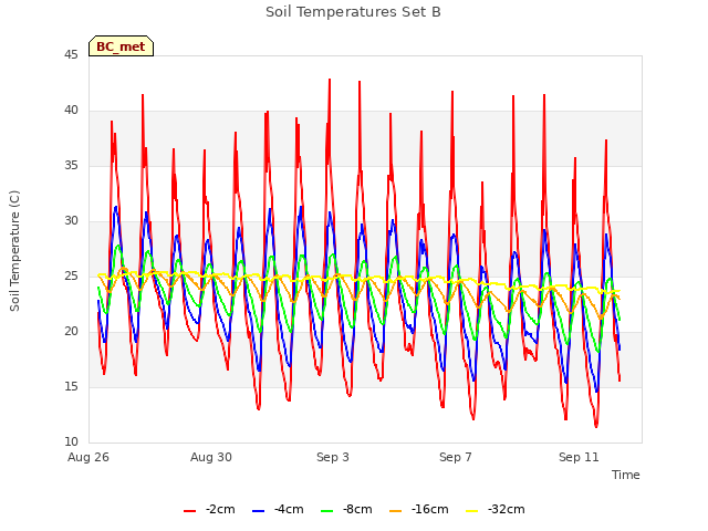 Explore the graph:Soil Temperatures Set B in a new window