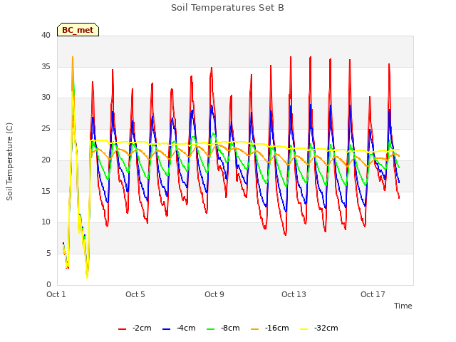 Explore the graph:Soil Temperatures Set B in a new window