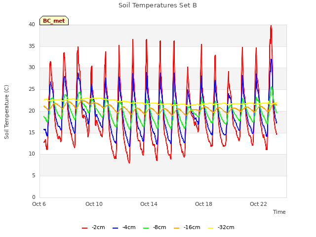 Explore the graph:Soil Temperatures Set B in a new window