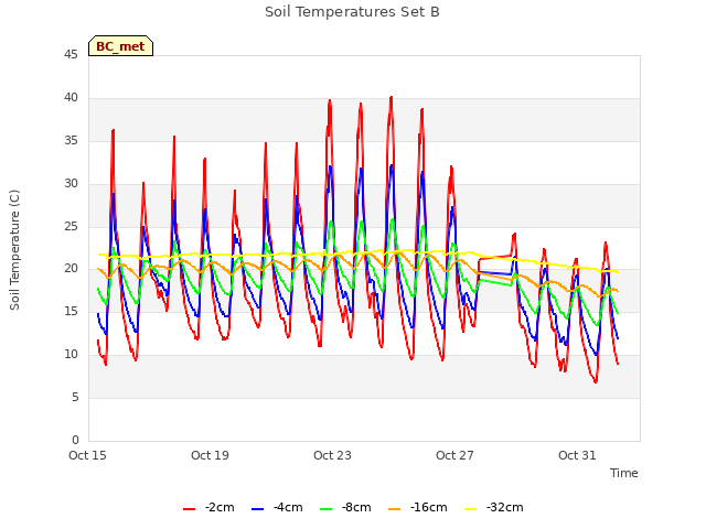 Explore the graph:Soil Temperatures Set B in a new window