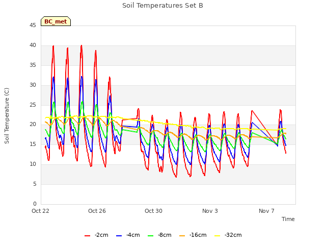 Explore the graph:Soil Temperatures Set B in a new window