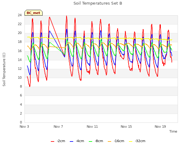 Explore the graph:Soil Temperatures Set B in a new window